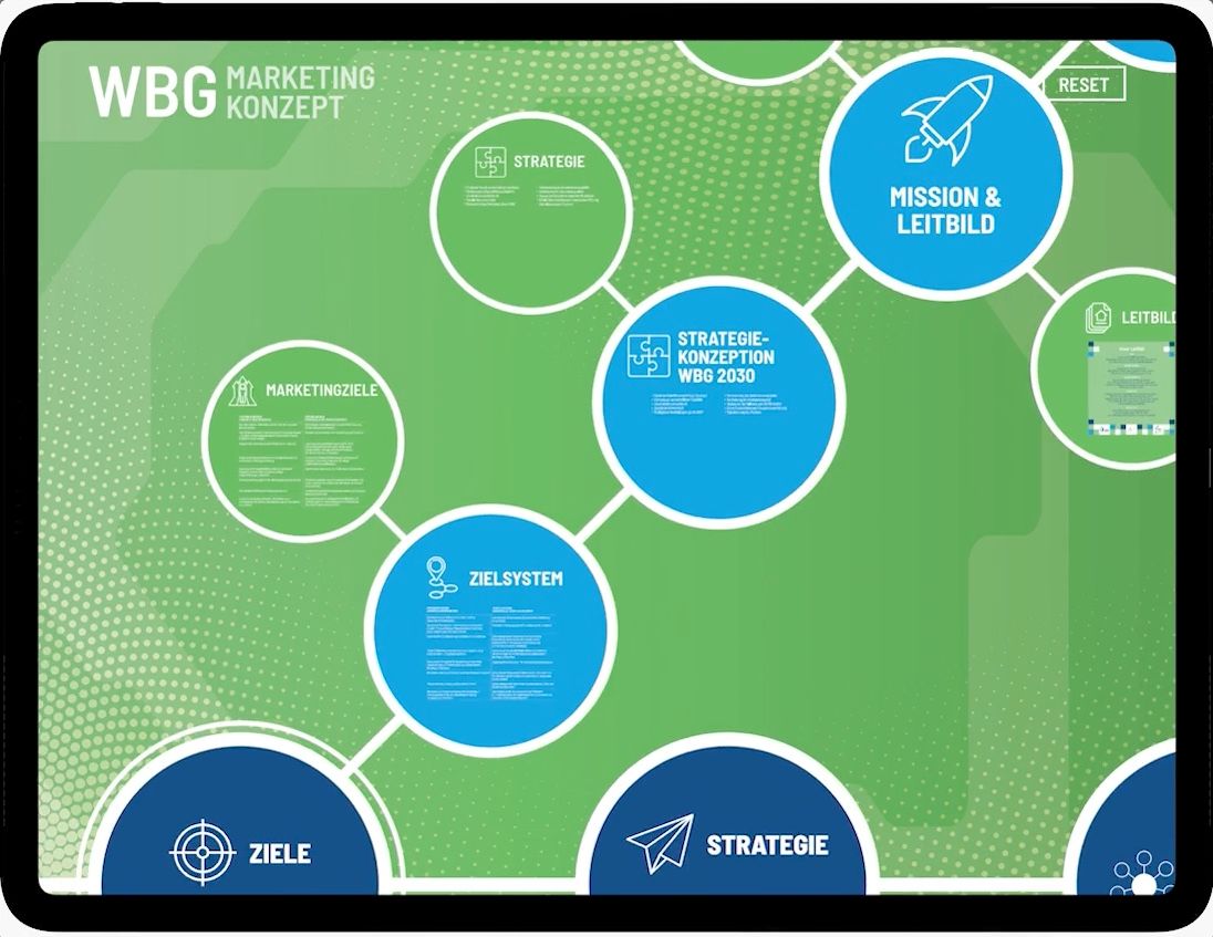 Werbeagentur Landsiedel Müller Flagmeyer, Nordhausen: WBG Wohnungsbaugenossenschaft Südharz eG, interaktives Marketingkonzept